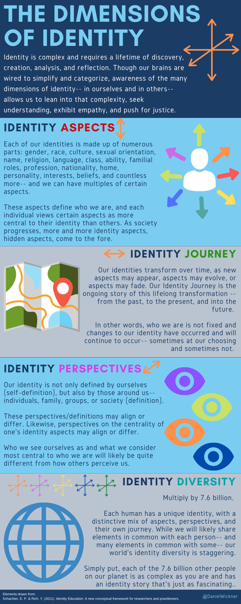 DanielWickner's tweet photo. #identityexperteducators use their experience and knowledge to understand the different dimensions of #identity: in themselves, in their students, in their colleagues, and in their community.
#identityexpert #identitylens #education #educators #educationalleadership https://t.co/u3m5c7pABP