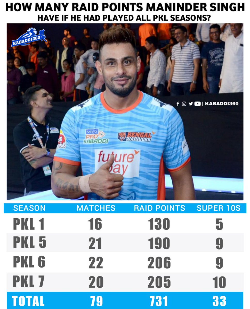 Kabaddi_360's tweet photo. Comment how many raid points Maninder would have if he had played all 7 seasons 🤔
#ManinderSingh
#RaidPoints
#ProKabaddi
#Kabaddi360 https://t.co/i2MdZ5OWX5
