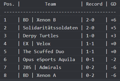 FRCooper6's tweet photo. Great start for my team @BreakdownXenon @BreakdownXenon with my teammate @JJinabathtub. https://t.co/Ye1jSG19gF