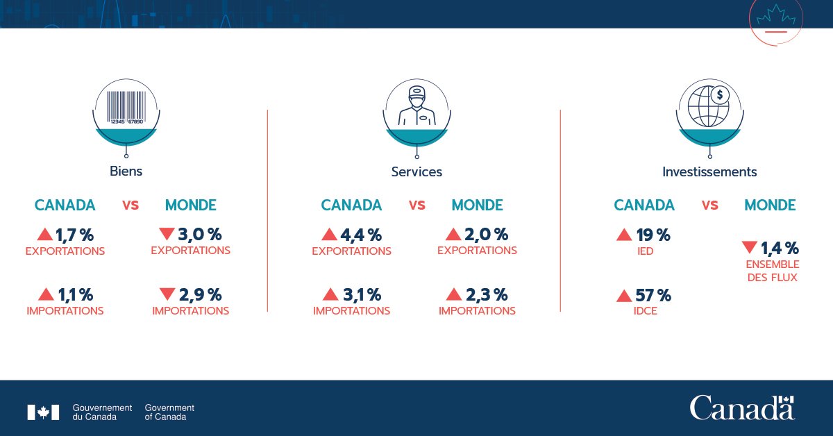 SDC_TCS's tweet photo. Le rapport #LePointSurLeCommerce de 2020 montre la résilience des #EntreprisesCan: les exportations canadiennes ont augmenté de 1,7% alors que les exportations mondiales ont diminué de 3,0%. Lisez-le maintenant pour en savoir plus: https://t.co/E9uEVqNMEG #Commerce https://t.co/D1275Zx5jO