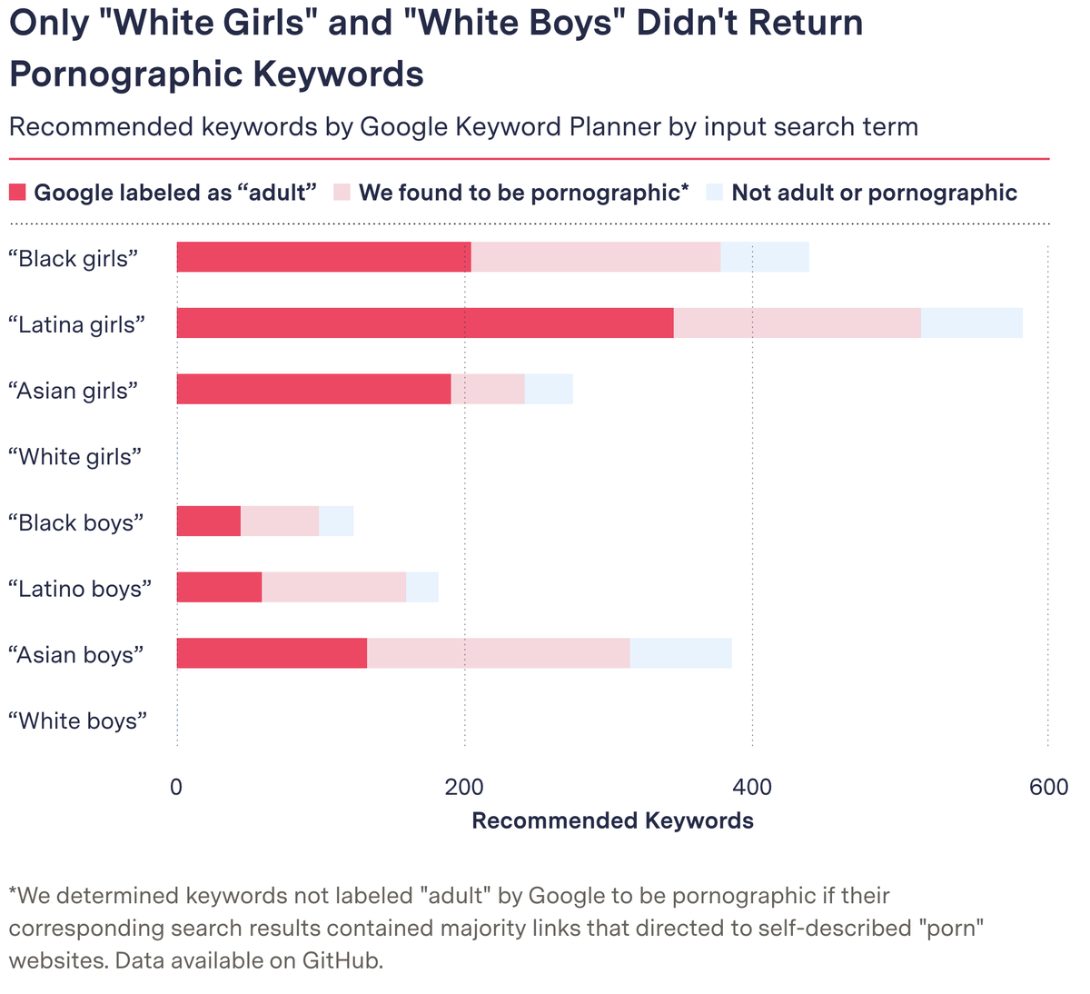 We found Keyword Planner recommended hundreds of sexualized terms for “Black girls” and “Asian boys”, but none whatsoever for “White girls” and “White boys.”