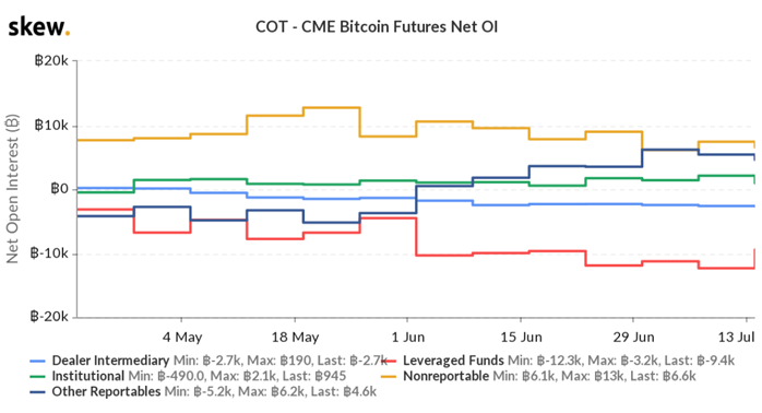 Thread;OI at the CME has increased over the last 4 weeks from $364m to $452m (24%)leveraged funds decreased their net short exposure by about 23% last week.Dealer intermediary has been getting shorter over this period, representing a liquidity void on the market.