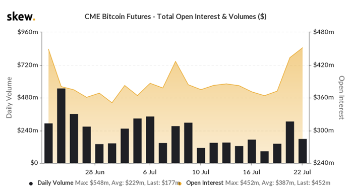 Thread;OI at the CME has increased over the last 4 weeks from $364m to $452m (24%)leveraged funds decreased their net short exposure by about 23% last week.Dealer intermediary has been getting shorter over this period, representing a liquidity void on the market.