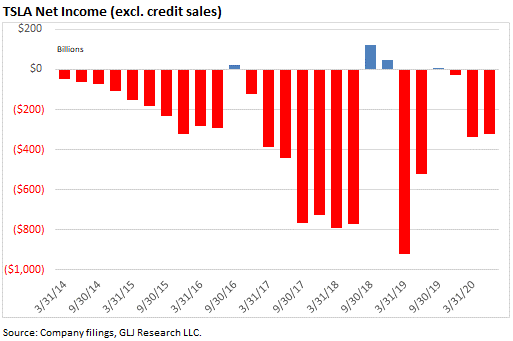 zerohedge's tweet image. TSLA net income ex credit sales (via GLJ Research)