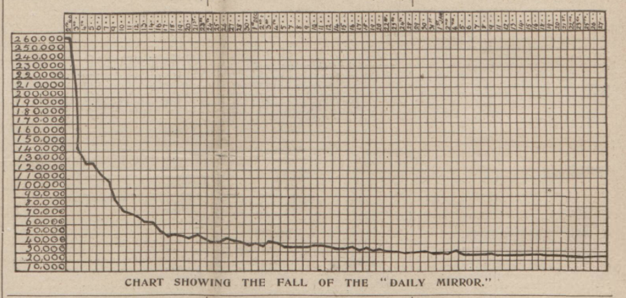 So, what became of the first daily newspaper aimed at, and edited by, women? Alas, the Daily Mirror turned out to be a catastrophic failure. After a strong start — buoyed by an enormous, nationwide advertising campaign — its circulation figures plummeted. /8