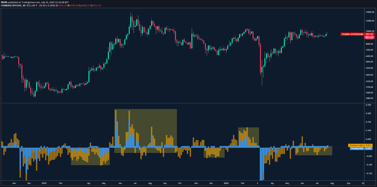 Funding Rates have also been showing more accumulation-like behaviour than that of pending imminent breakdowns.Also, there is a big bid 8.5-9k just above the 20ma.. implying that it could be a crowded trade. - it certainly looks popular.