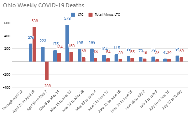 kerpen's tweet photo. Ohio weekly report. +91 long-term care deaths; all others +69. Batch 56.9%.
Overall now 2,237 LTC; all others 998. 69.1%
Estimated 1.8% of state LTC population.
https://t.co/udR43akdhy https://t.co/hnLsTyNLzy