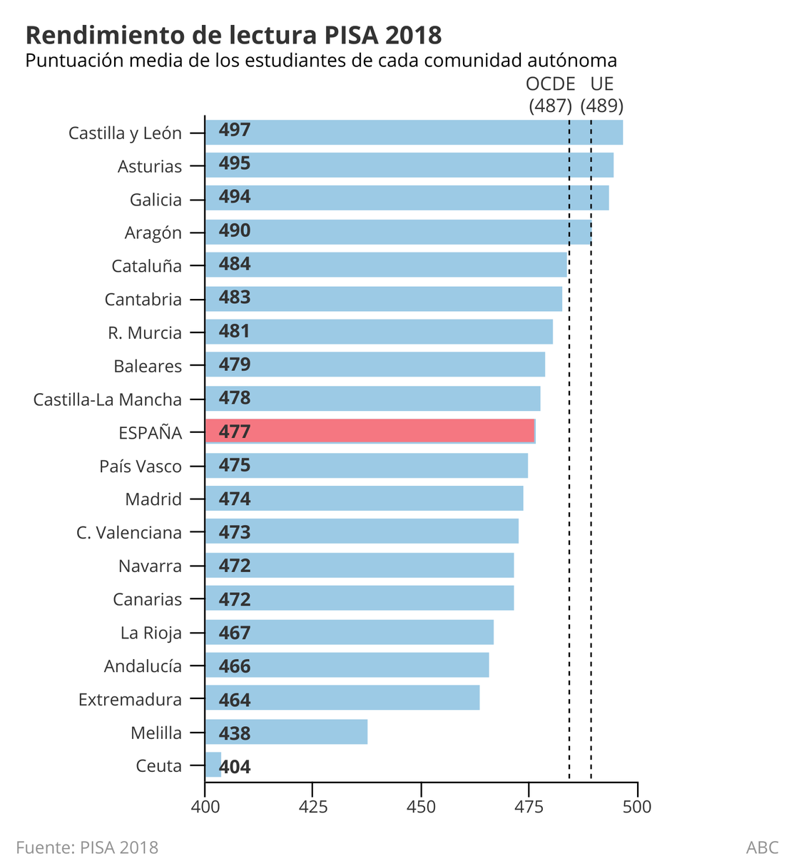 Nuevo informe #PISA Excelentes resultados para una gran parte de