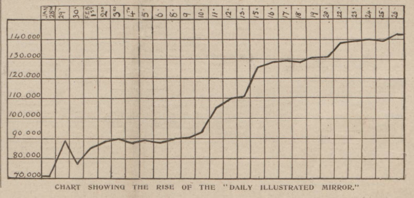 Harmsworth's strategy for the new paper, in his own words, was to "fill it full of photographs and pictures to see how that would do." Sales of the redesigned paper rapidly improved. /10