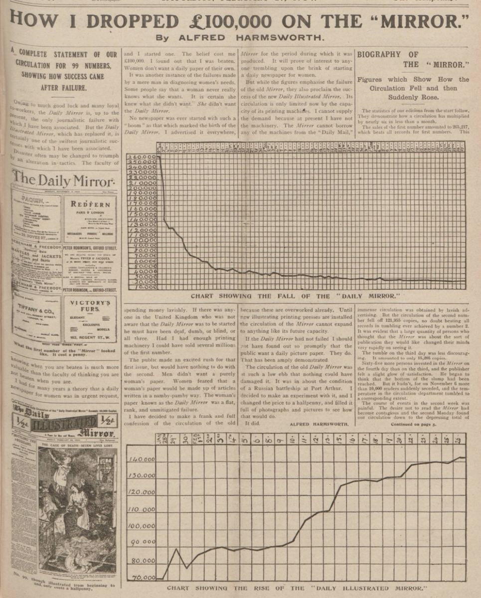A few weeks later, Harmsworth wrote an endearingly candid account of 'How [He] Dropped £100,000 On The Mirror'. /11