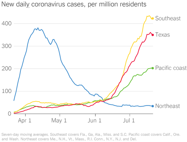 EllenBarryNYT's tweet photo. In just over two months, the Northeast has gone from the country’s worst coronavirus hot spot to its most controlled. “It’s acting like Europe,” one expert said. https://t.co/dK7iItsti8 https://t.co/TFTygh7hbw
