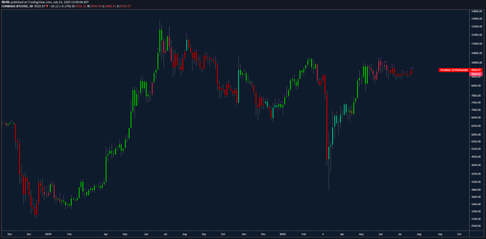 Given the print money endlessly narrative, my money is on up. Ideally, I would like confirmation on the 3 day on the Predator indicator, we need more volume for that but I'm expecting we will see it green by the end of this month assuming no big selloff.