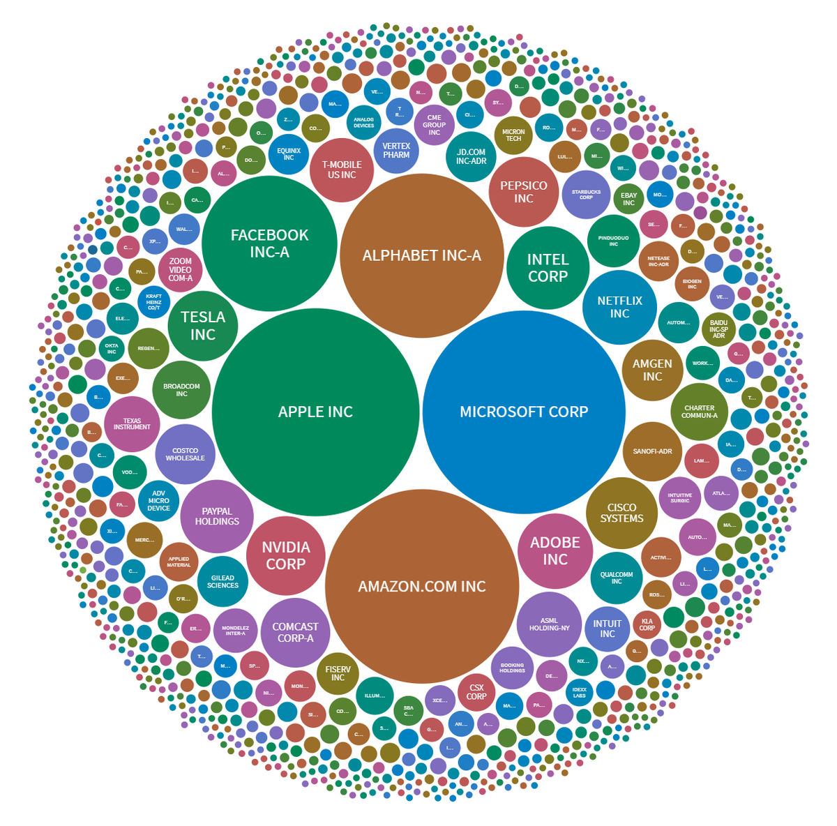 JJCarbonneau's tweet image. Nasdaq, visualized, $MSFT, $AAPL, $FB, $AMZN

public.flourish.studio/visualisation/…