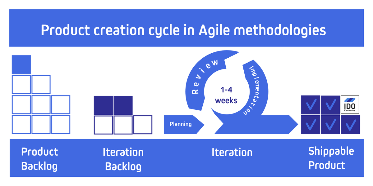 IDOElectronics's tweet photo. Our #hardware &amp; #software #innovative solutions are exactly what our clients need.💪To keep up with the pace of market changes we shortened decision cycles and implemented #agile methodologies. You can do it too! Read more here: https://t.co/Xd6OIlYpWF https://t.co/ojZBOW9mRf