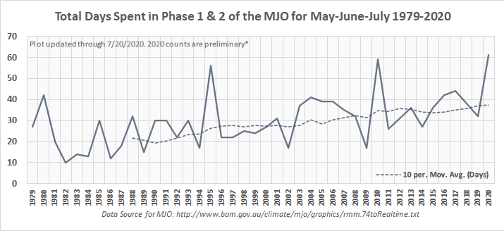 I've totaled up the amount of days spent in phase 1 and phase 2 of the MJO for the MJJ seasonal period from 1979 to 2020 (prelim through 7/20). I think the chart speaks for itself. Notice some heavy-hitters for the Atlantic tropical season see higher amount of days.