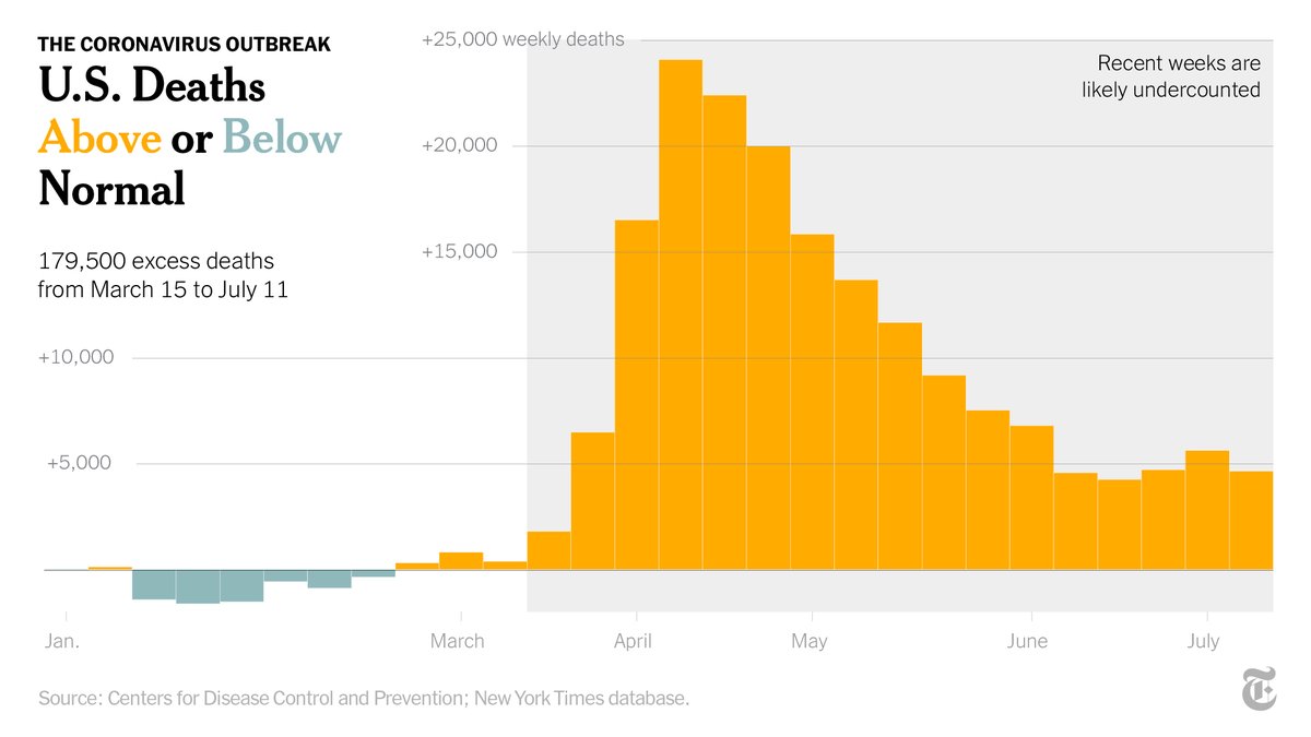 At least 179,500 more people have died in the U.S. between March 15 and July 11 than in years past. That number, called excess deaths, is more than 45,000 higher than the official count of coronavirus deaths for that period. https://nyti.ms/39m7ZR9 