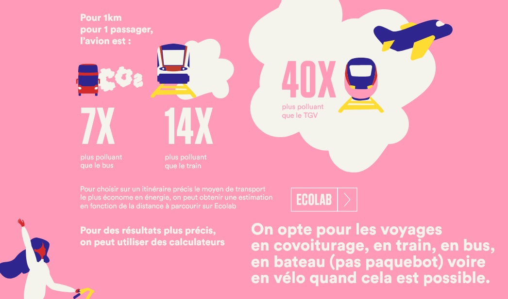 Le saviez-vous ? Le #transport en #autocar est moins polluant que la #voiture ou le #TER pour 100km. 
Un #voyage en #autocar émet 7X moins de #GES qu'un voyage en avion.
Calculez votre impact climat grâce à @Ecolab_betagouv @Ademe :ecolab.ademe.fr/transport
#environnement #ecology