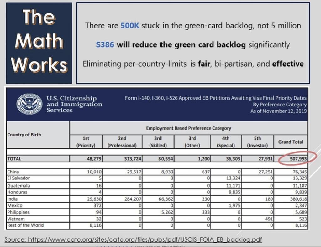 GCBCoalition's tweet photo. @SenatorDurbin #MathWorks Here are the Facts. EB Backlogs is not 5 Millions. No more lies. #S386 #PassS386 #GreenCardBacklog #H4Kids @SenMikeLee https://t.co/QLBZYvmOVA