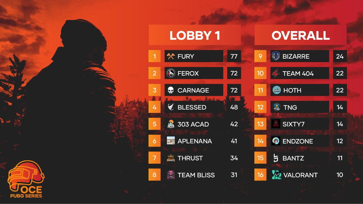 The top 3 of @FURYGlobaI, <a href="/TeamFeroxGG/">Team Ferox</a> &amp; @CarnageOCE have set a big lead ahead of the rest of the lobby. Will anyone be able to catch them?

You'll be able to catch all the action of the final night from 6:30PM AEST tomorrow.