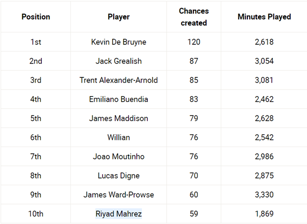 A big problem for Arsenal this season has been creativity in the final third. Of the top chance creators in the PL, Willian ranks number 6 with 76 chances created. (3/n)
