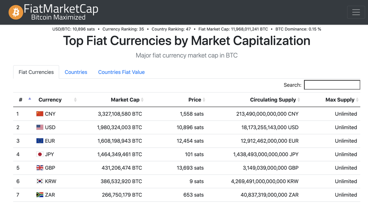 Fiat currency market caps priced in Bitcoin: CNY - 3,327,108,580 BTC USD -  1,980,324,003 BTC EUR - 1,608,198,943 BTC