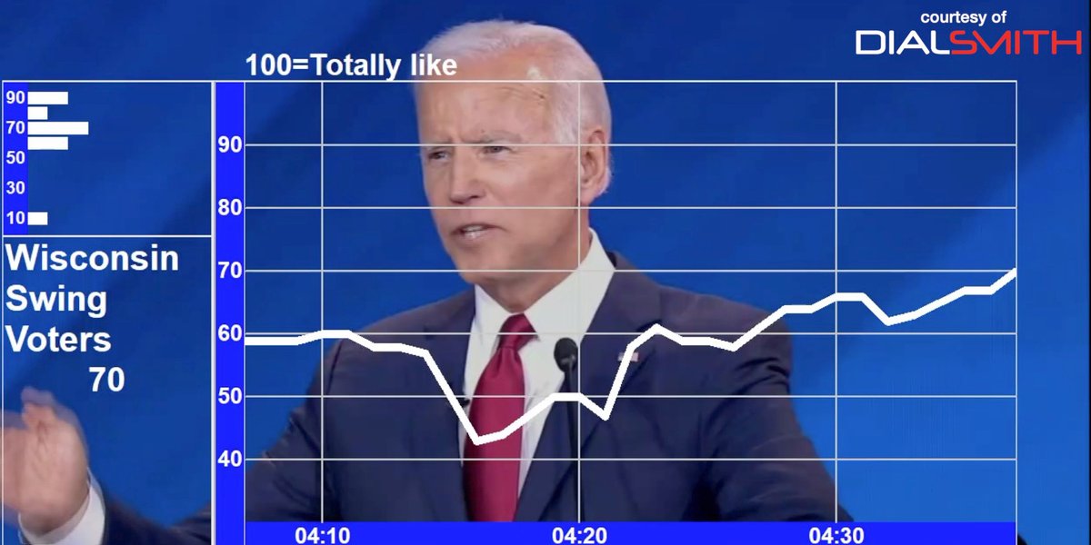 Dialsmith's tweet image. About 100 days. That&apos;s how long you have to connect with voters. Political campaigns are adjusting messages by the DAY. We groove out on this. It&apos;s what we do:
The tech behind political messages

dialsmith.com/blog/evolving-…

#mrx #election2020 #dialtesting