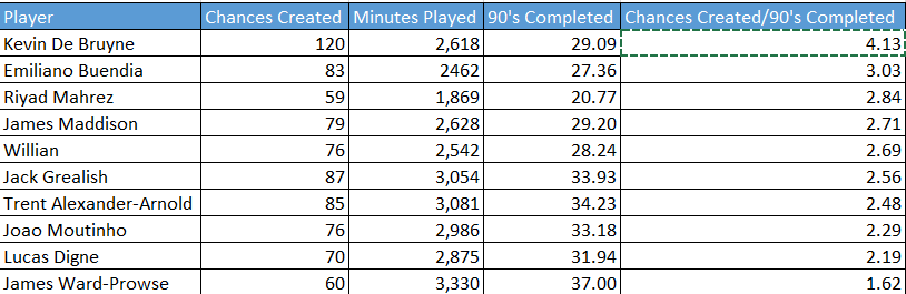 However, if we look at P90 averages he creates 2.69 chances P90, which is very similar to James Maddison (2.71) & slightly behind Riyad Mahrez (2.84). (4/n)