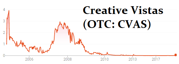  $FD.V's CEO has a history that bodes poorly. He was Chairman/CEO of another a public company, Creative Vistas, which saw its shares precipitously plummet by ~99%.
