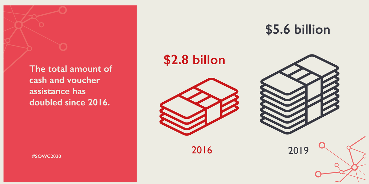 calpnetwork's tweet photo. The volume of CVA has doubled since 2016 says @karenpeachey100. More cash means a shift in power, “putting decision-making power right where it should be: in the hands of recipients” #SOWC2020 https://t.co/NM0DuioISv