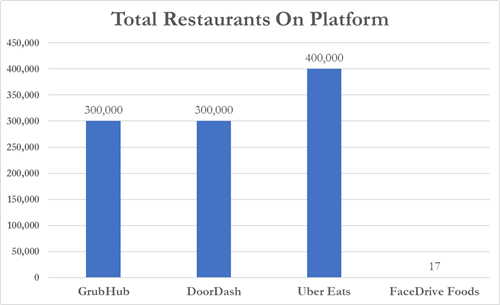 Rather than focusing on tackling just one resource-intensive highly competitive market like ridesharing,  $FD.V recently entered a second—food delivery. We found Facedrive’s platform has a total of 17 restaurants compared to UberEats' 400,000 and GrubHub's 300,000