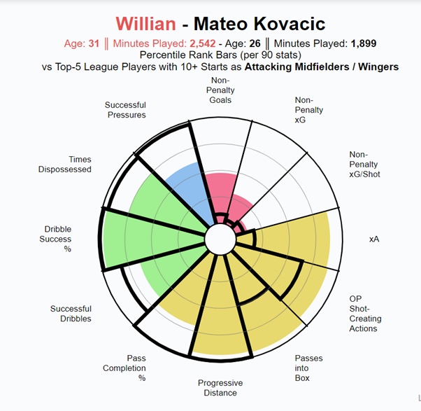 Another aspect of his game is his directness while carrying the ball at his feet & ability to be highly effective in the 2nd phase of buildup. His progressive distance carried p90 is exceptional when compared to the top player at CFC, Kovacic. (7/n)
