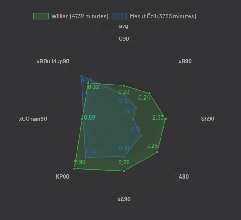 Now of course chances created is not an indicator of the quality of chances so here is a look at his Key Passes per90. Compared With Pepe vs With Ozil (Data is for the last 2 full seasons). (6/n)