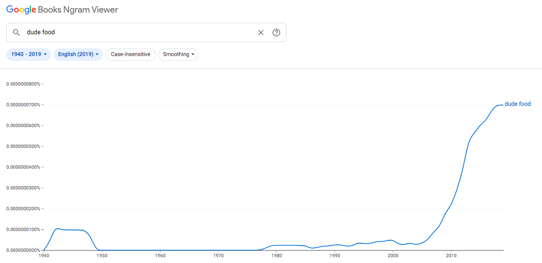 {7} Not coincidentally, dude food’s rise mirrors the dude’s historical specificity, as depicted by Google Books Ngram Viewer:  #foodstudies20