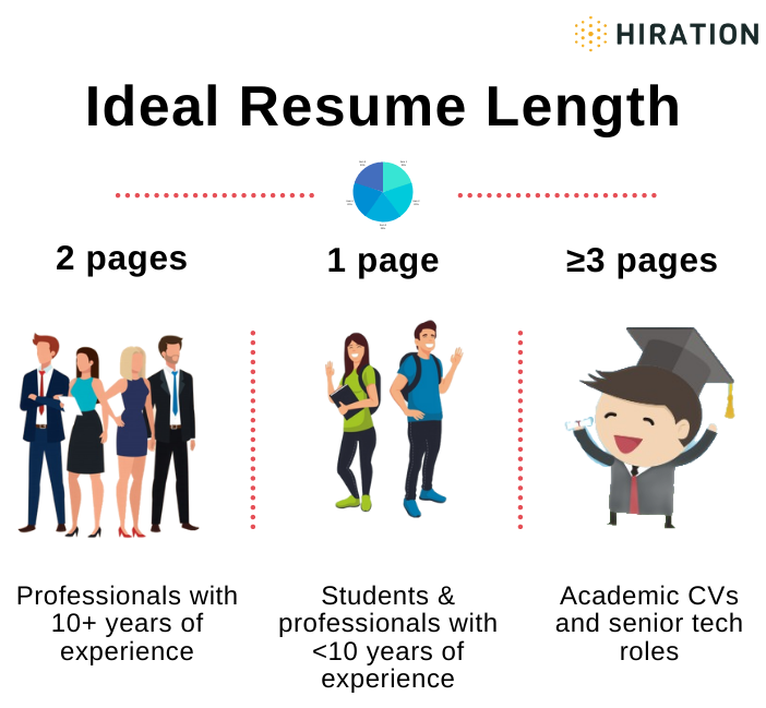 teamhiration's tweet photo. Find the optimum length for your #resume and a matching design template that will help you construct a full-bodied resume!
Visit https://t.co/QLswRecqgX to choose from pre-formatted and ATS-compliant designs.
#jobsearch #jobseekers #careeradvice #interviews #cv #jobs #hiration https://t.co/sLaKQbFitS