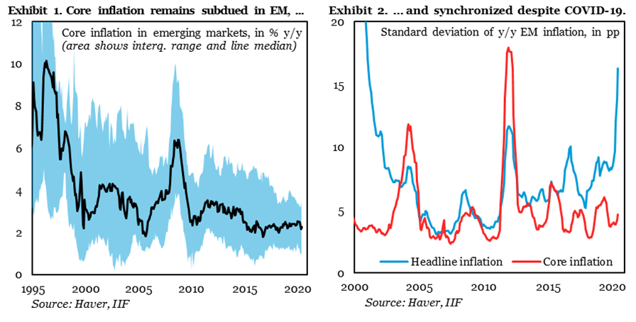 1/EM Core Inflation Subdued During COVID•  #EmergingMarkets core inflation slowed in Q2 compared to early 2020• This, together with higher credibility, allowed many central banks to ease policy• While inflation risks appear moderate, fiscal dominance could change the picture