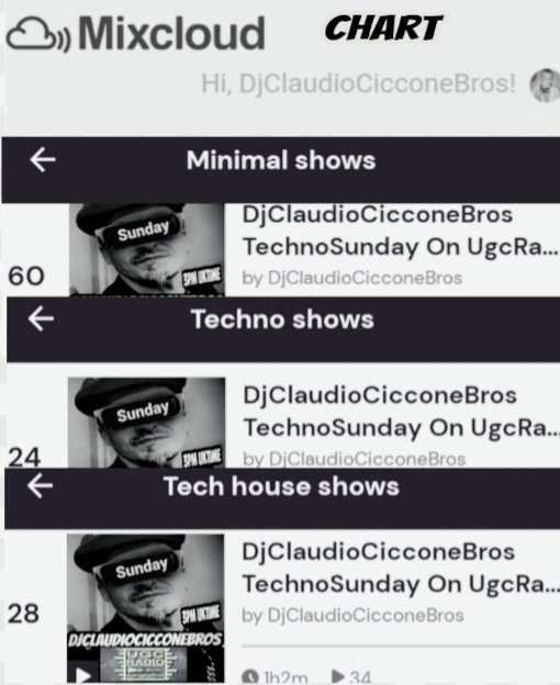 DjCicconeBros's tweet photo. 🇬🇧🇱🇷"Sunday #techno" MyMix on #UgcRadio  Still growing In #Mixcloud #Chart:
#GlobalMinimalChart 🌍  At #60th
in #TechnoItalyChart   🇮🇹 At #24th
#TechHouseItalyChart🇮🇹 At #28th
Thank u Grazie Ascolta-Listen
👇🔊🎧
https://t.co/FpQv0bFCHN https://t.co/5oKao83cfl