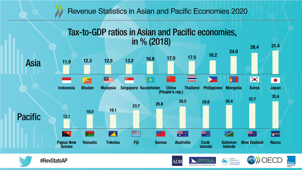 OECDdev's tweet photo. Our🆕#RevStatsAP report presents detailed, 🌍 comparable data on #TaxRevenues for 2⃣1⃣ Asia-Pacific economies - providing valuable insights on how the crisis may affect different countries &amp; how to build more resilient #FiscalSystems in its aftermath.

https://t.co/XtgsSTDJkS https://t.co/jM1El7QCaq