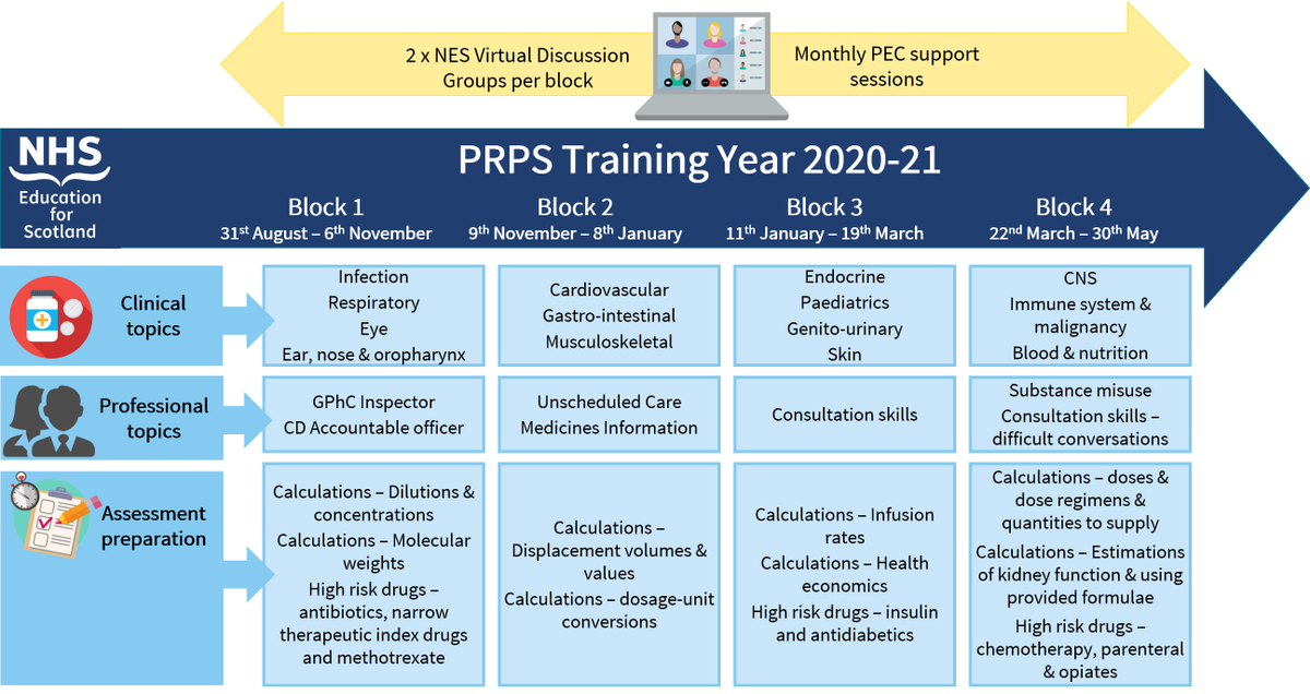 NES_Pharmacy's tweet photo. We have redesigned our PRPS programme for our new cohort of pre-registration trainees to support online delivery. Find out more here. @NHS_Education https://t.co/oEAQvtp0RX https://t.co/WO9nl1tDhP