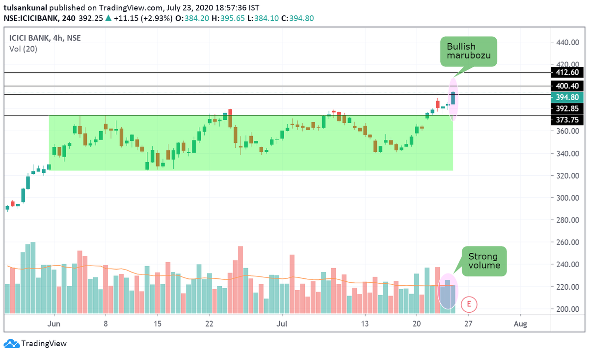 tulsankunal's tweet photo. #didyouknow

#icicibank 

Icici bank has given a breakout after a long consolidation.

Bullish Marubozu seen with <= Avg.volume level

OI lies between 370-400

Cmp 392.5,

target 400,412; SL 374 https://t.co/OSy9pm1hE5