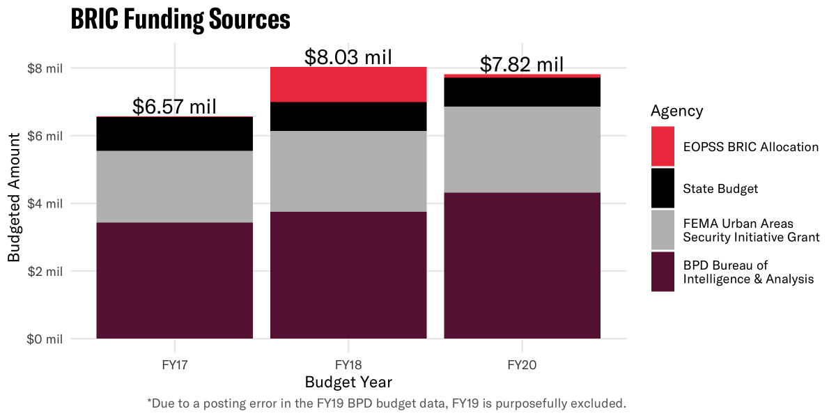 the BRIC is generously funded by FEMA, the Commonwealth of MA, and the City of Boston.The funds we know about (and we have reason to think we _don't_ know about some funding sources) have totaled about $7-8 million each year. (3/7)