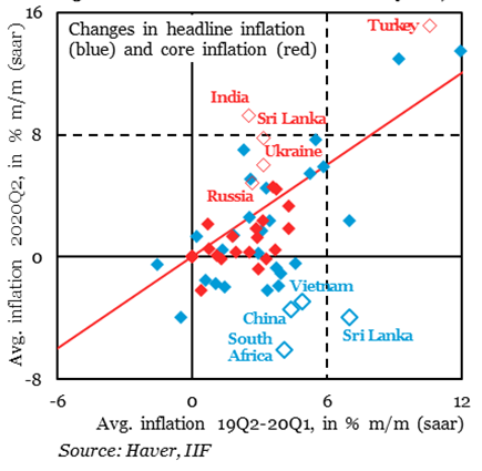 2/ For now at least  #COVID has proved not inflationary for most  #EmergingMarkets Comparing aver 2020Q2 and the preceding twelve months. Increasing heterogeneity of headline inflation and the relative stability of core inflation.
