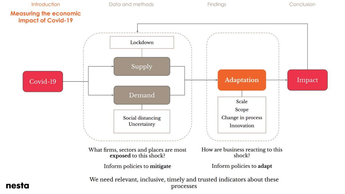 1. Starting point: we want relevant, inclusive and trusted indicators to measure economic exposure & adaptation to Covid-19 in firms, sectors and places (#1) There has been much effort to build these indicators using labour market, official and 'big' data (#2)