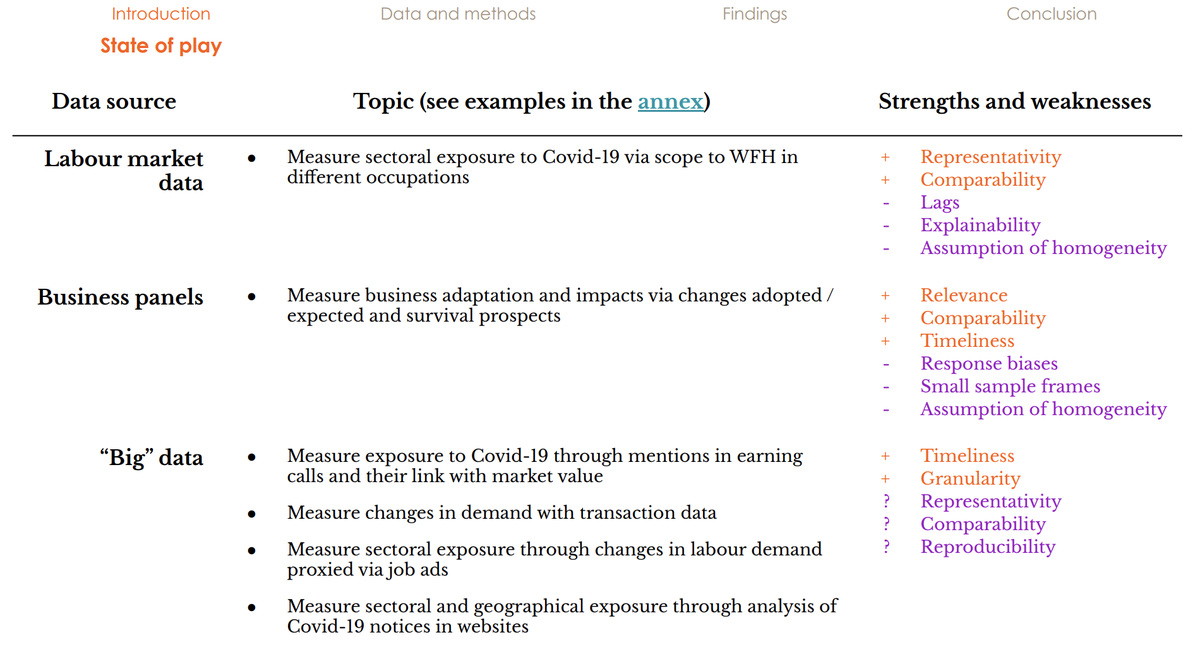 1. Starting point: we want relevant, inclusive and trusted indicators to measure economic exposure & adaptation to Covid-19 in firms, sectors and places (#1) There has been much effort to build these indicators using labour market, official and 'big' data (#2)
