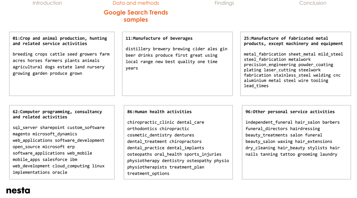 2a. More specifically we aggregate business descriptions over sectors and extract salient terms that we then run against Google Search (#1). The results look good for an automated procedure (see examples #2).