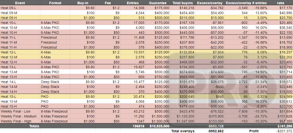 First, Stadium Series. So as noted before, Week 1 had $130,000 in overlays, which is quite a lot for the first week of a series, but the operator brought in $700k in rake so made a tidy profit.Week 2 - that's not the case. Almost ** $1 million ** in overlays in 24 tournaments.
