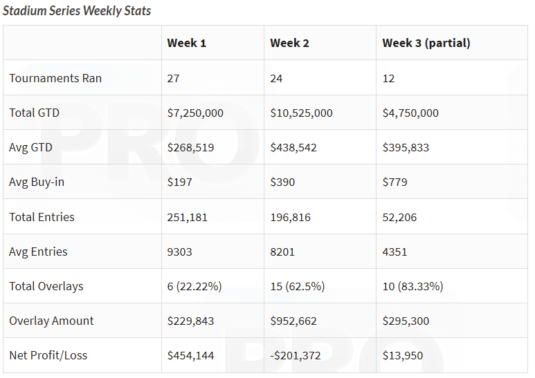 Week 3 no respite. Of the 12 events so far, 10 have missed for a total of ~$300K in overlay. Now, as always with these things there are caveats - we don't know:- How much was made in sat rake- Or indeed, guaranteed sat overlays- Or how much was promotional spendetc.