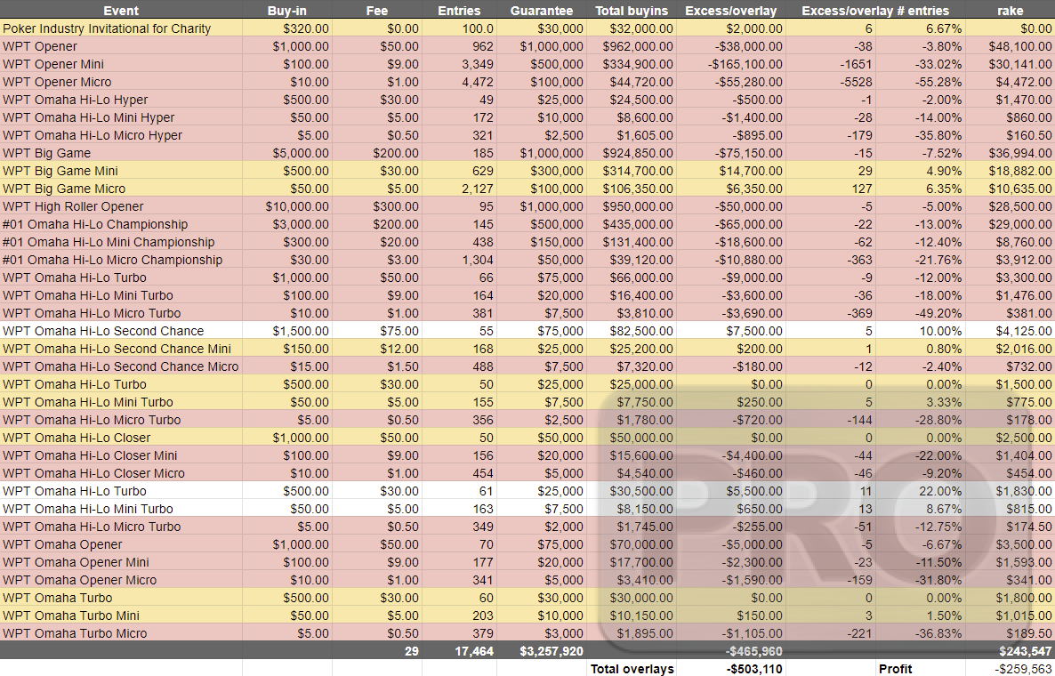Which leads us on to the partypoker WPT World Online Championships which if anything has gotten off to an even rockier start.29 Events so far. 23 overlays. Look at this sea of red (oranges are just covered; whites are comfortably covered)