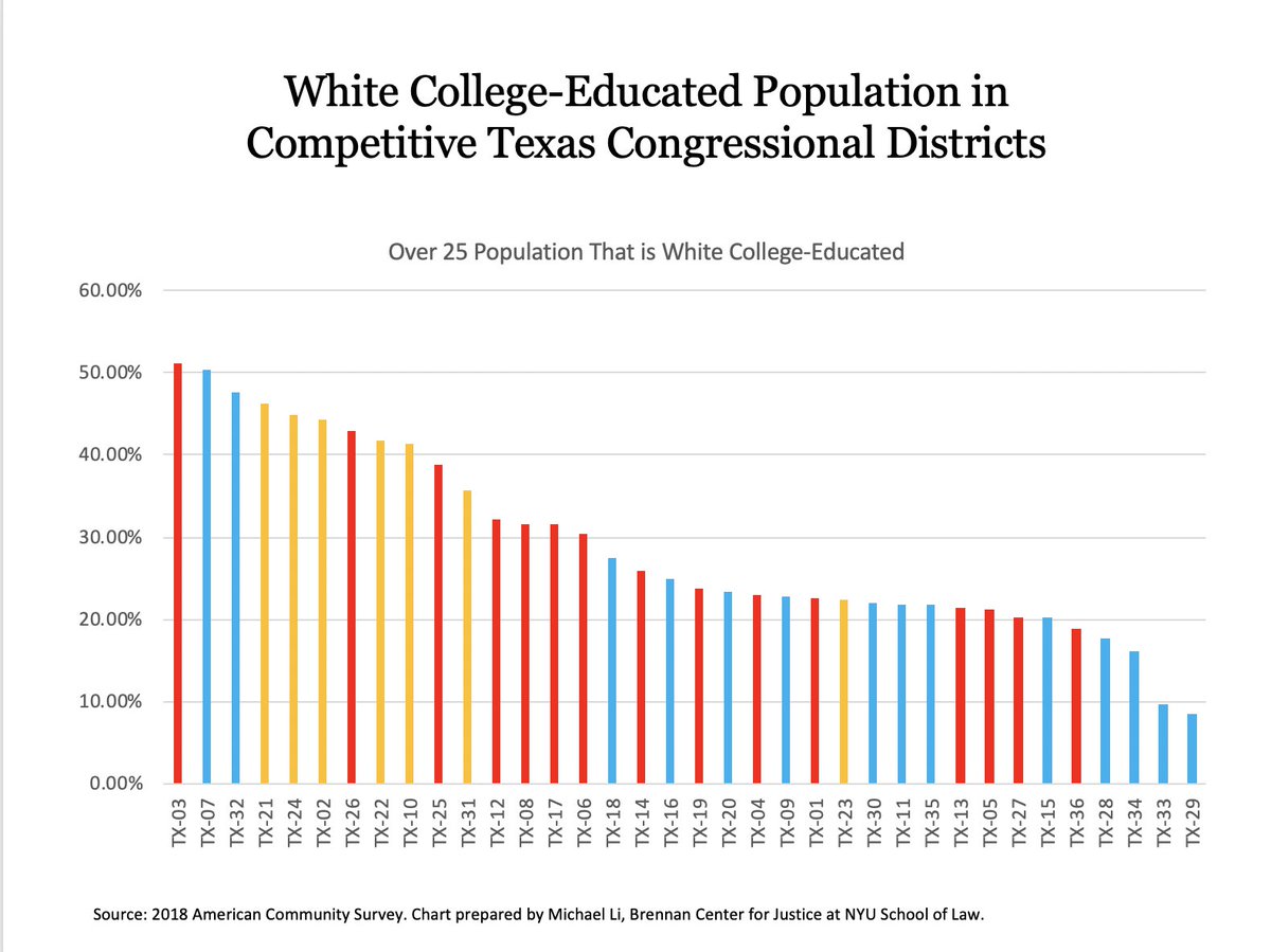 A big driver of TX-21’s competitiveness this year is that it has the fourth highest number of college educated white people among state’s congressional districts - a group in Texas that has moved decisively toward Democrats compared even with 2018.  #txlege