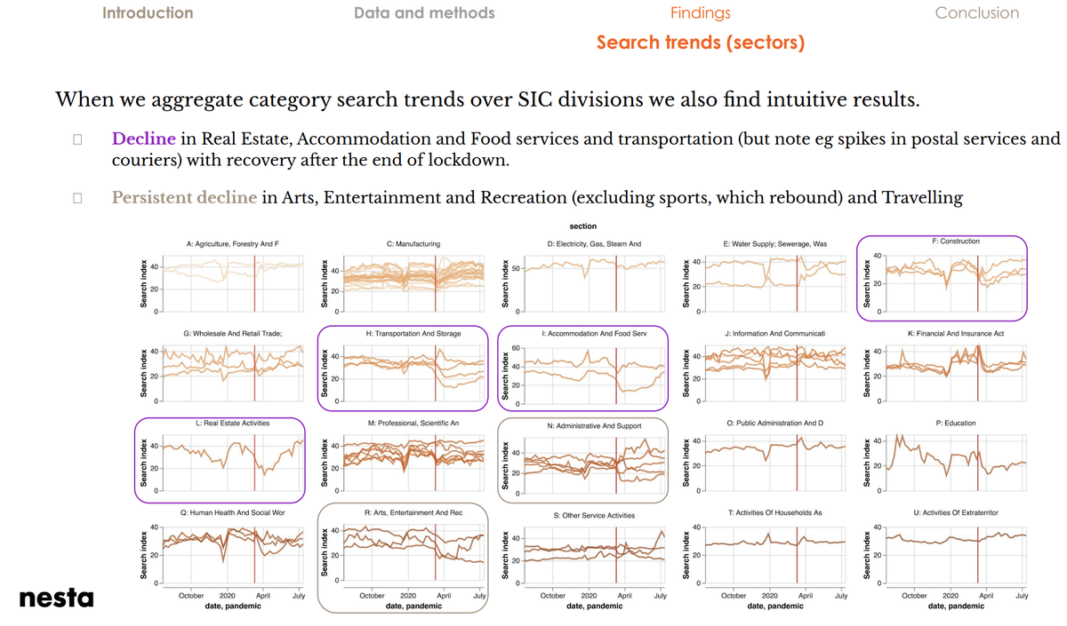 3b. What we found (sectors). The search data shows a decline in interest in the usual (social consumption) industries but things are slowly going back to normal. Things don't go back to normal in Arts or Transport though.[]  https://nesta-test.s3.eu-west-2.amazonaws.com/escoe_presentation/division_trends.html