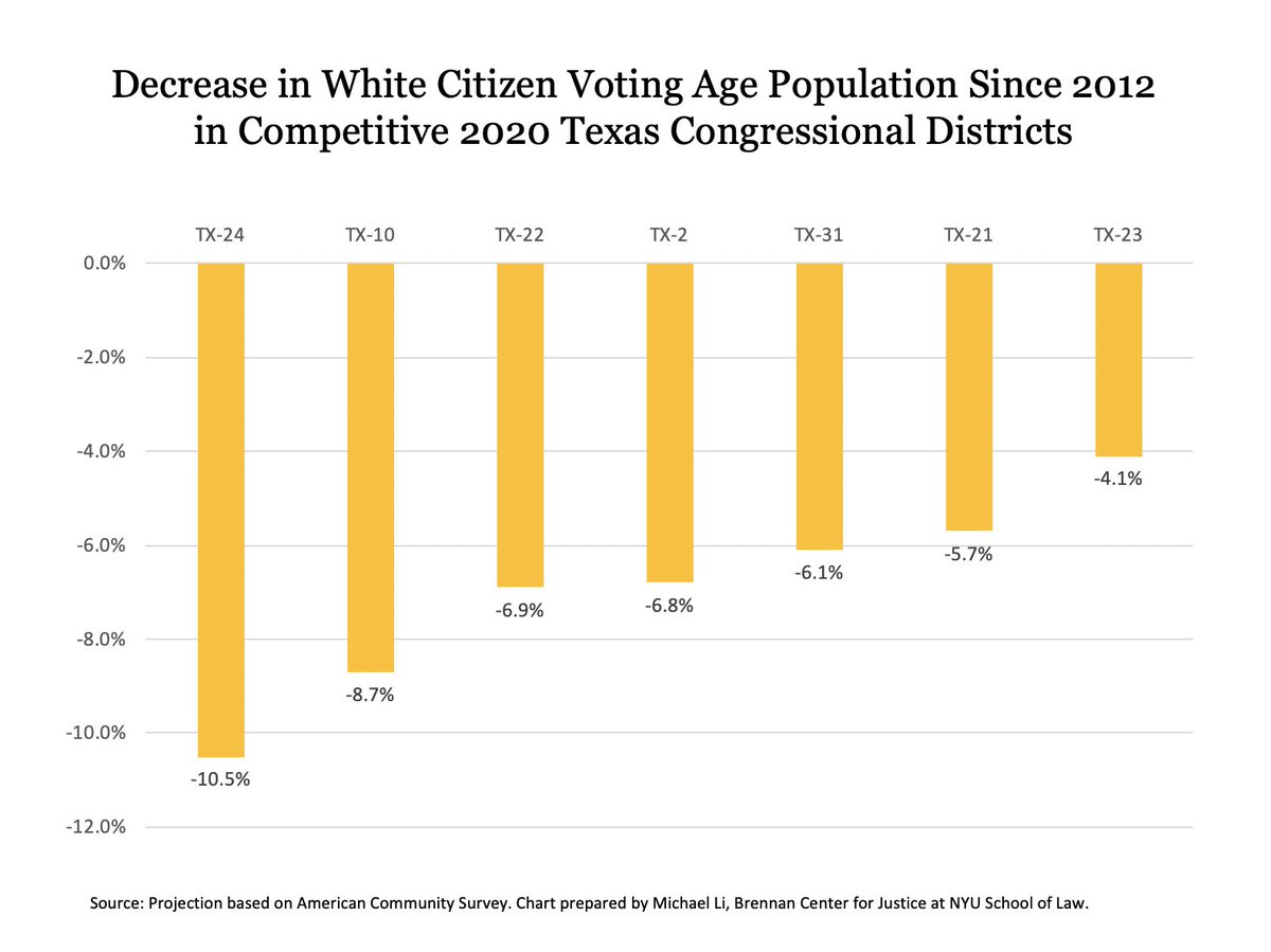 TX-21’s electorate also has gotten about 5.7% less white since 2011, though it remains about two-thirds white.  #txlege